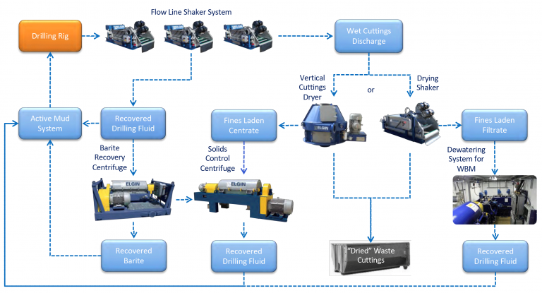 Vertical Cuttings Dryer Application | Elgin Separation Solutions